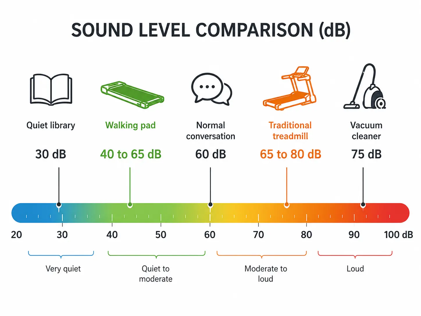 Decibel comparison chart showing walking pad noise levels at 40 to 65 dB versus treadmill noise at 65 to 80 dB